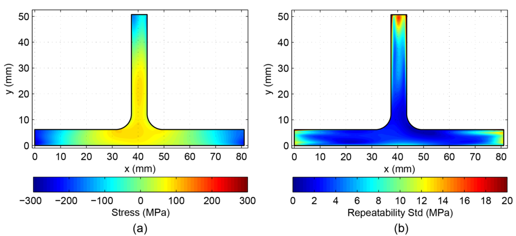 Plot of the measured residual stress and repeatability in a 7050 aluminum T-section from contour method measurements