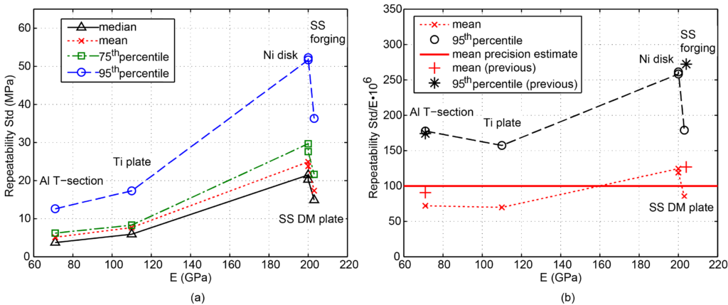 Plot of the contour method measurement repeatability for various materials
