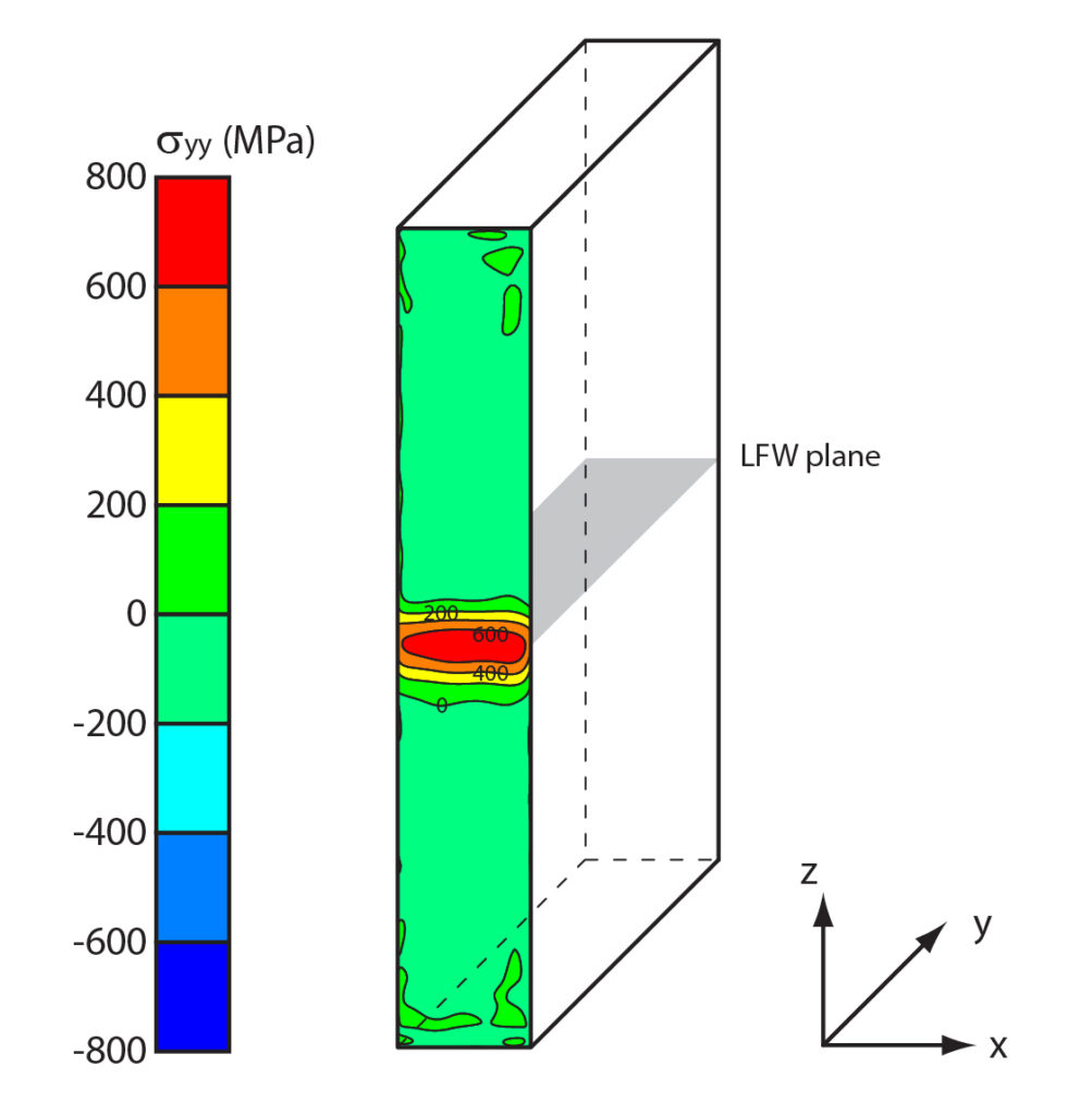 Illustration of the residual stress in a linear friction welded test specimen from a contour method measurement