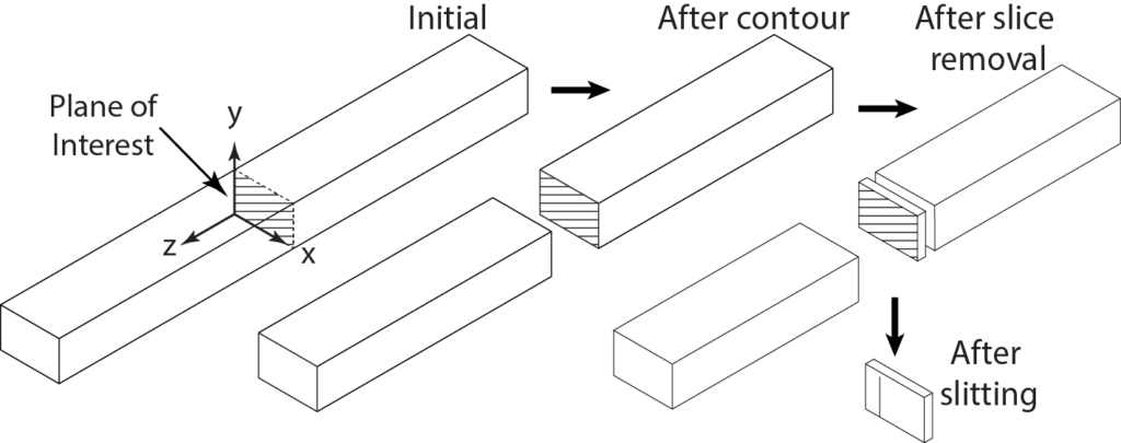 Illustration of the PSR biaxial mapping residual stress measurement procedure using a long bar of material