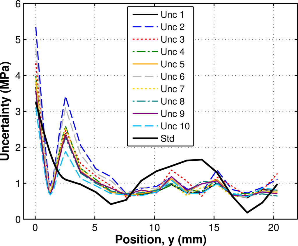 Plot of slitting method measurement uncertainty versus position through the thickness of a part