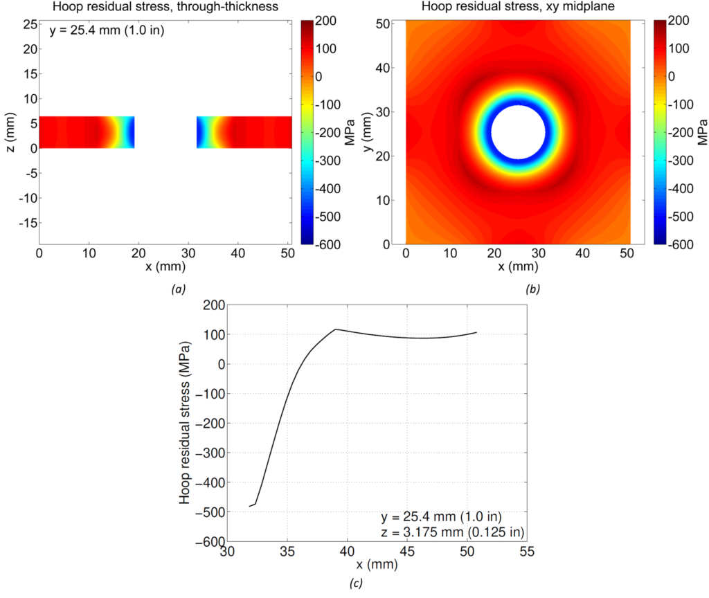 Plots of the hoop residual stress from cold hole expansion as predicted by a process model