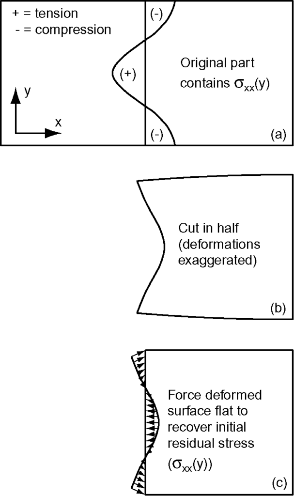 A diagram displaying the three stages of the contour method: (a) original part contains residual stress, (b) cut in half, and (c) force deformed surface flat to recover initial residual stress.