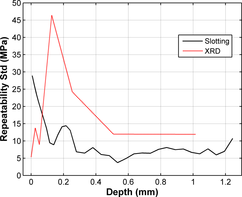 Line plot showing a comparison of the residual stress repeatability for a shot peened aluminum plate
