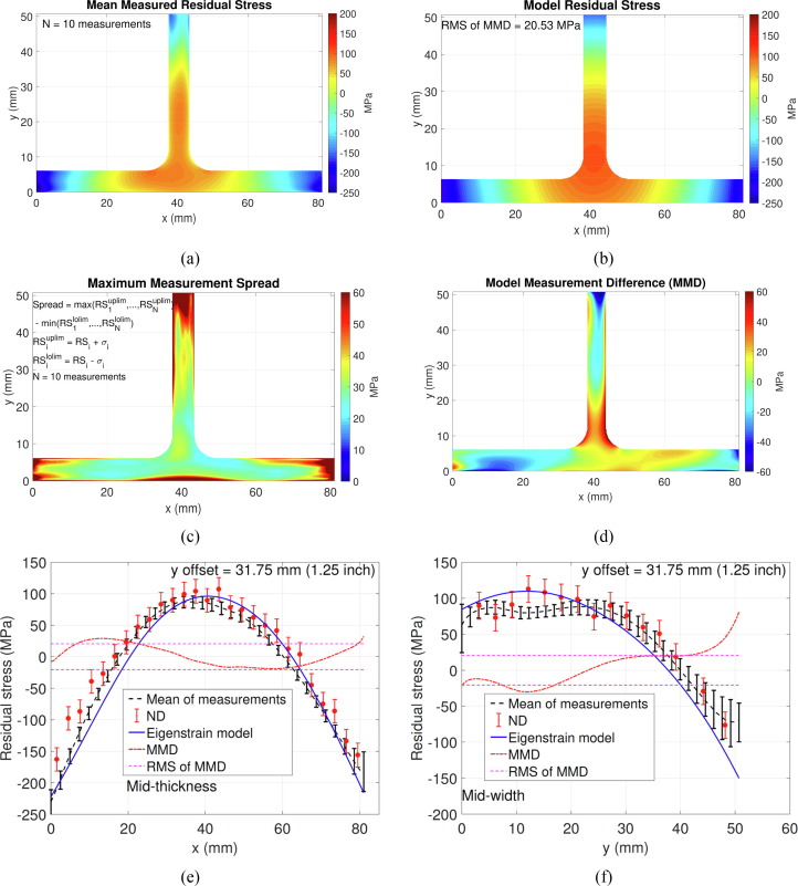 Collection of line and fringe plots with different colors comparing different residual stress measurement techniques and models.