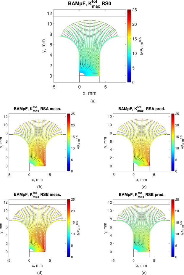 Collection of line plots showing the residual stress intensity factor around the crack tip for different residual stress states