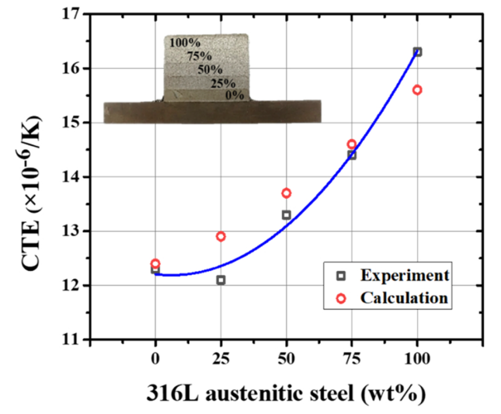 Line plot showing the coefficient of thermal expansion in an functionally graded additively manufactured test specimen
