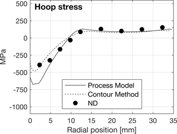 Line plot showing residual stress from contour method, neutron diffraction, and a process model for a cold expanded hole in an aluminum alloy