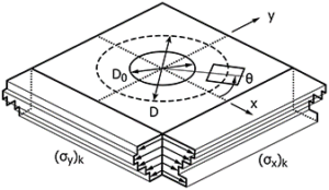 A 3-dimensional line sketch of a hole drilling measurement with lines depicting the measurement location in the center, and graphical data protruding from the sides of the part depicting the stress near the surface.