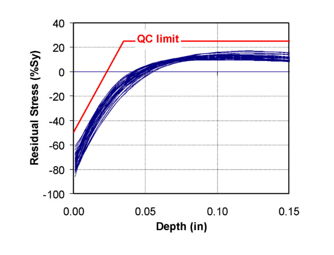 Residual Stress Quality Control – Hill Engineering LLC